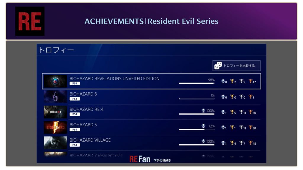 Achivements：Resident Evil Seriesと書かれた下手の横好き：RE Fanのバナー画像